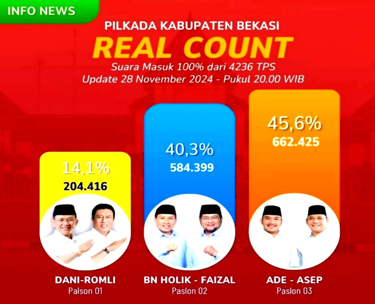 Nyumarno, SM Dewan Pembangunan Kabupaten Bekasi, Berhasil Gelar Karpet Merah Bagi Kader PDI PERJUANGAN Di Pilbub 2024