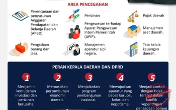 5 Kepala Daerah Terjerat Kasus Korupsi 2026: Apa Solusi untuk Mencegah Korupsi di Daerah?