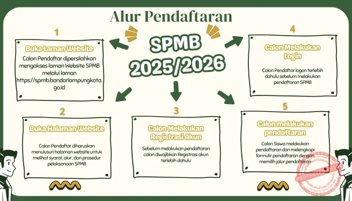 5 Tips SPMB Lampung 2026: Pendaftaran, Syarat, dan Jadwal SPMB