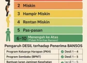 Angka Kemiskinan di Bondowoso Meningkat, 1.198 Keluarga Baru Masuk Desil 1