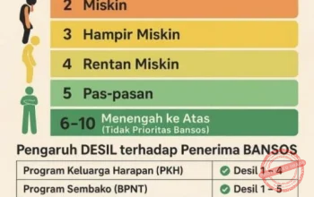 Angka Kemiskinan di Bondowoso Meningkat, 1.198 Keluarga Baru Masuk Desil 1