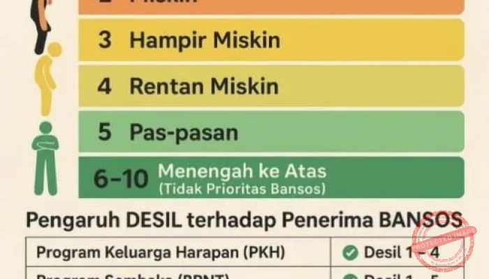 Angka Kemiskinan di Bondowoso Meningkat, 1.198 Keluarga Baru Masuk Desil 1