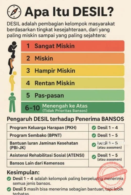 Angka Kemiskinan di Bondowoso Meningkat, 1.198 Keluarga Baru Masuk Desil 1