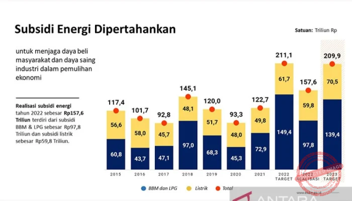 AS-Iran Damai, Subsidi Energi Indonesia Bisa Berkurang hingga 20%: Apa yang Terjadi?