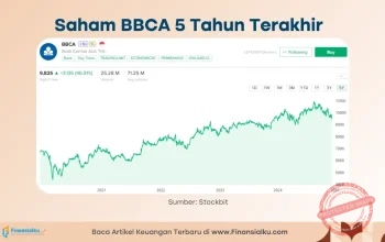 BBCA Tebar Dividen Rp20 Per Saham, Apakah Ini Momen yang Tepat untuk Membeli Saham BBCA?