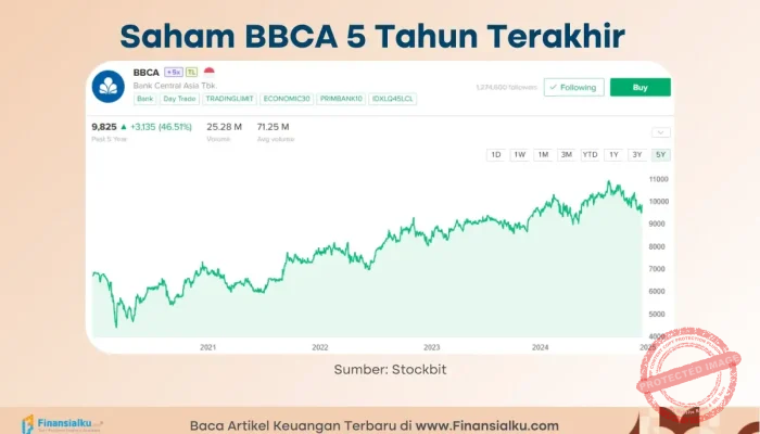 BBCA Tebar Dividen Rp20 Per Saham, Apakah Ini Momen yang Tepat untuk Membeli Saham BBCA?