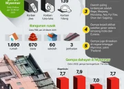 Filipina vs Myanmar: Gempa Dahsyat di Filipina dan Harga BBM di Indonesia