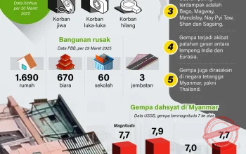 Filipina vs Myanmar: Gempa Dahsyat di Filipina dan Harga BBM di Indonesia