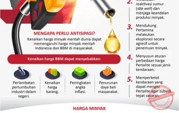 Harga Bahan Bakar Minyak di Indonesia Naik 32%, Berpotensi Tingkatkan Angka Kemiskinan: 5 Fakta Terkini