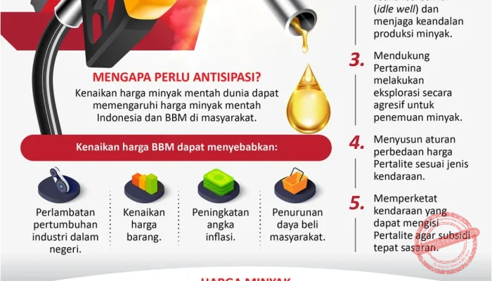 Harga Bahan Bakar Minyak di Indonesia Naik 32%, Berpotensi Tingkatkan Angka Kemiskinan: 5 Fakta Terkini