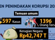 Kasus Korupsi MBG: 5 Fakta Terbaru tentang Sony Sonjaya dan 26 Nama yang Disorot