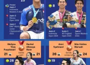 Macau Open 2026: Devin/Faathir Raih Runner-Up dan Naik Peringkat Dunia 5 Tingkat Menjadi 31