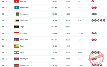 Peringkat Timnas Indonesia Naik 4 Posisi Menjadi 118 Dunia, Ini Penyebabnya