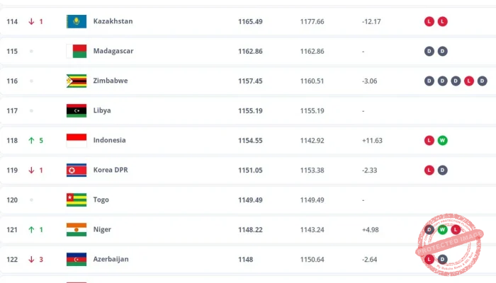 Peringkat Timnas Indonesia Naik 4 Posisi Menjadi 118 Dunia, Ini Penyebabnya