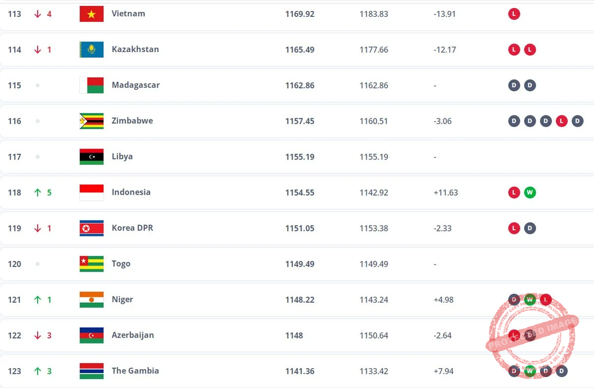 Peringkat Timnas Indonesia Naik 4 Posisi Menjadi 118 Dunia, Ini Penyebabnya