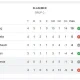 Piala Dunia 2026: Brasil Salip Maroko di Klasemen Grup C Setelah Mengalahkan Haiti