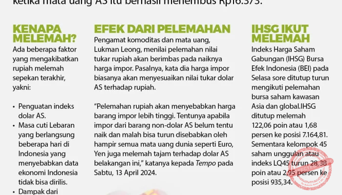 Rupiah Indonesia Melemah Akibat Persepsi Negatif: Apa yang Terjadi?