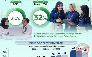 Karyawati TelkomGroup dalam kegiatan profesional di lingkungan kerja perusahaan